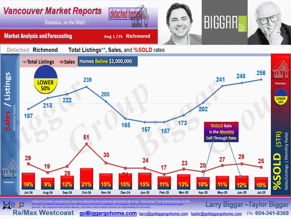 The Richmond City Market Statistics which includes sub-areas such as  , Lackner, Riverdale RI, Granville, Seafair, Broadmoor