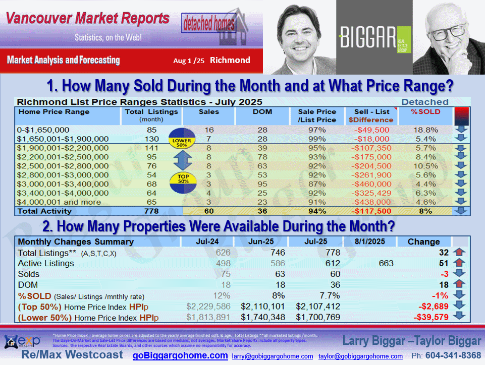 The Richmond City Market Statistics includes sub-areas such as  Granville, Seafair, Broadmoor, Lackner, Riverdale RI