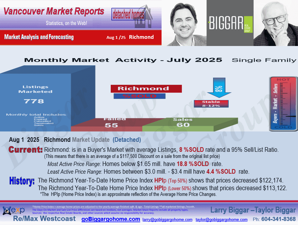 The Richmond City Market Statistics includes sub-areas such as  Granville, Seafair, Broadmoor, Lackner, Riverdale RI