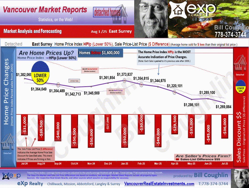 The sub areas of East Surrey are Panorama Ridge, Fraser Heights, Fleetwood Tynehead, Sullivan Station, Guildford etc