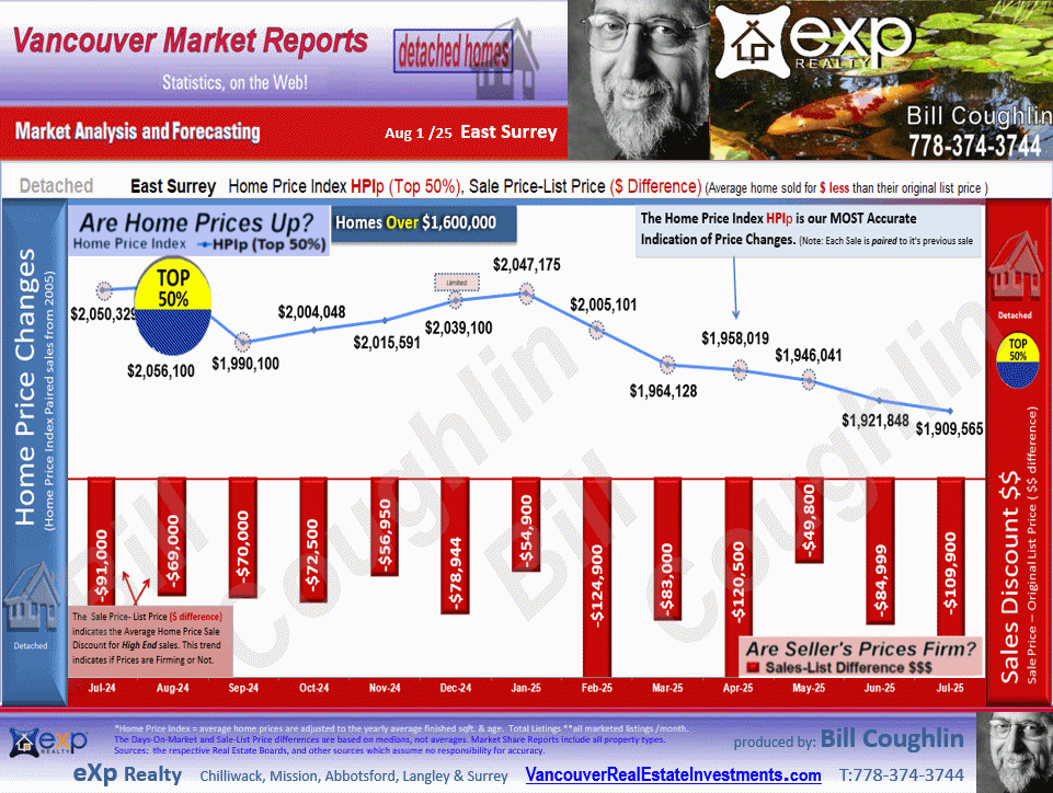 The sub areas of East Surrey are Panorama Ridge, Fraser Heights, Fleetwood Tynehead, Sullivan Station, Guildford etc