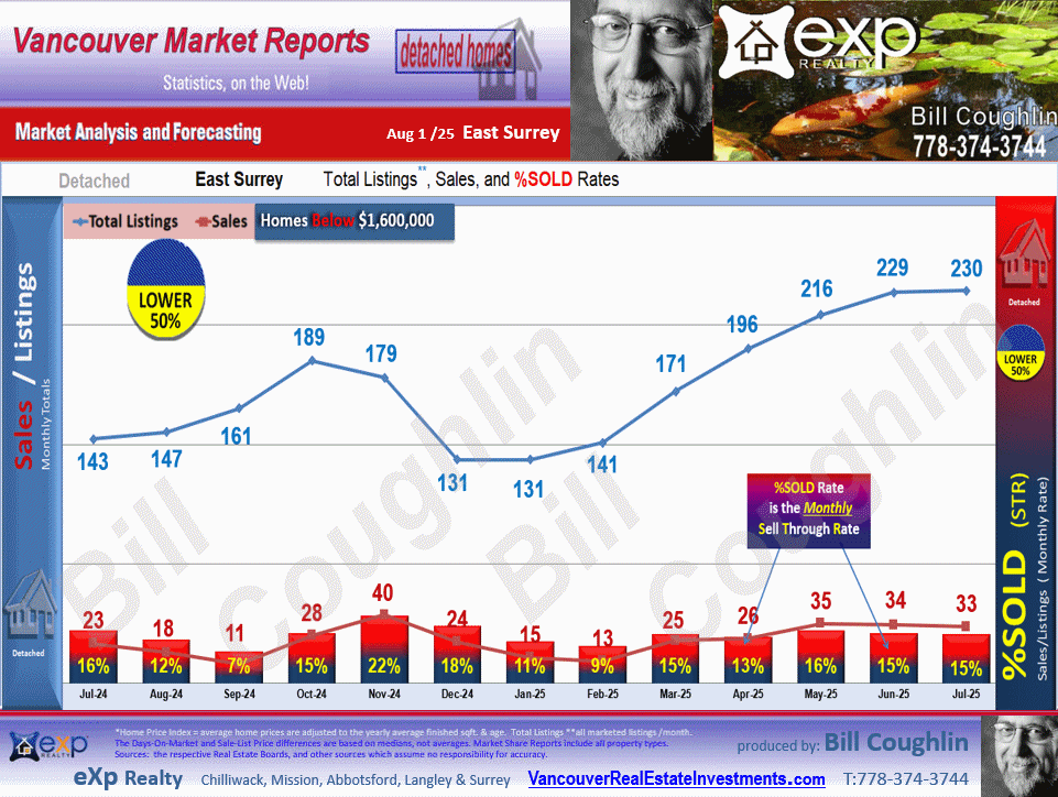 The sub areas of East Surrey are Panorama Ridge, Fraser Heights, Fleetwood Tynehead, Sullivan Station, Guildford etc