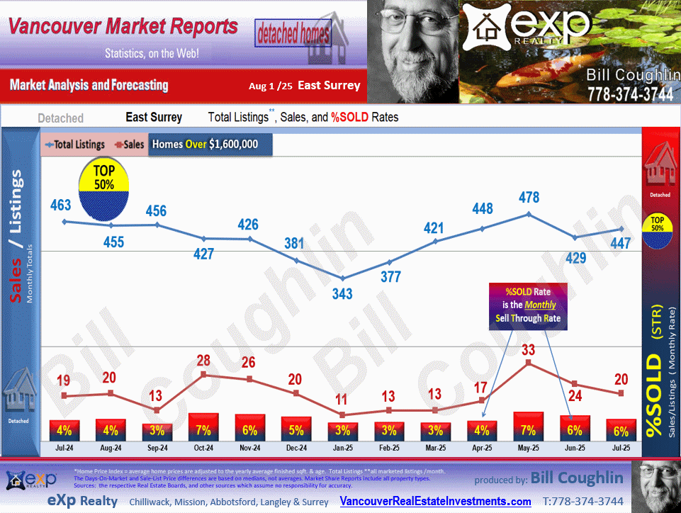 The sub areas of East Surrey are Panorama Ridge, Fraser Heights, Fleetwood Tynehead, Sullivan Station, Guildford etc