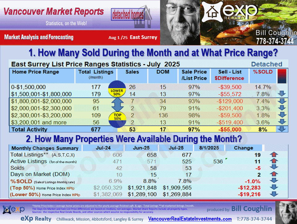 Sullivan Station, Guildford, Panorama Ridge, Fraser Heights, Fleetwood Tynehead and all the sub-areas of East Surrey Real Estate Market Update Report.