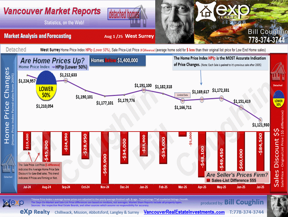 The sub areas of West Surrey are West Newton, Cedar Hills, East Newton,  Bear Creek Green Timbers, Queen Mary Park Surrey etc