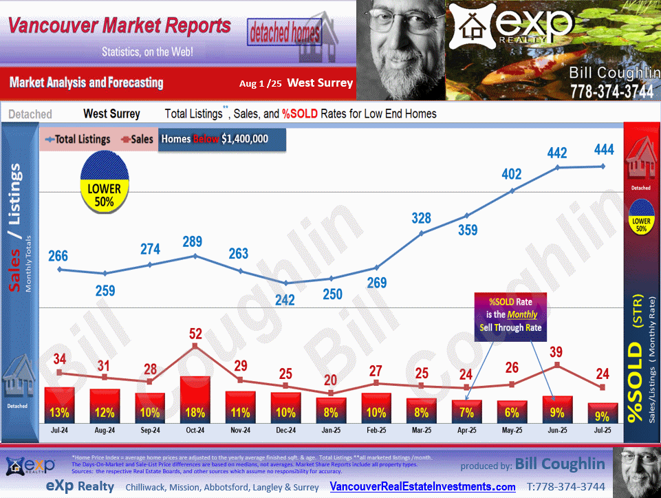 The sub areas of West Surrey are West Newton, Cedar Hills, East Newton,  Bear Creek Green Timbers, Queen Mary Park Surrey etc