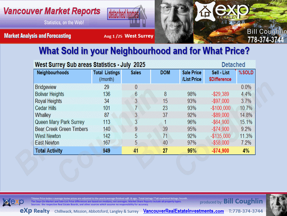 West Newton, Cedar Hills, East Newton,  Bear Creek Green Timbers, Queen Mary Park Surrey and all the sub-areas of West Surrey Real Estate Market Update Report.