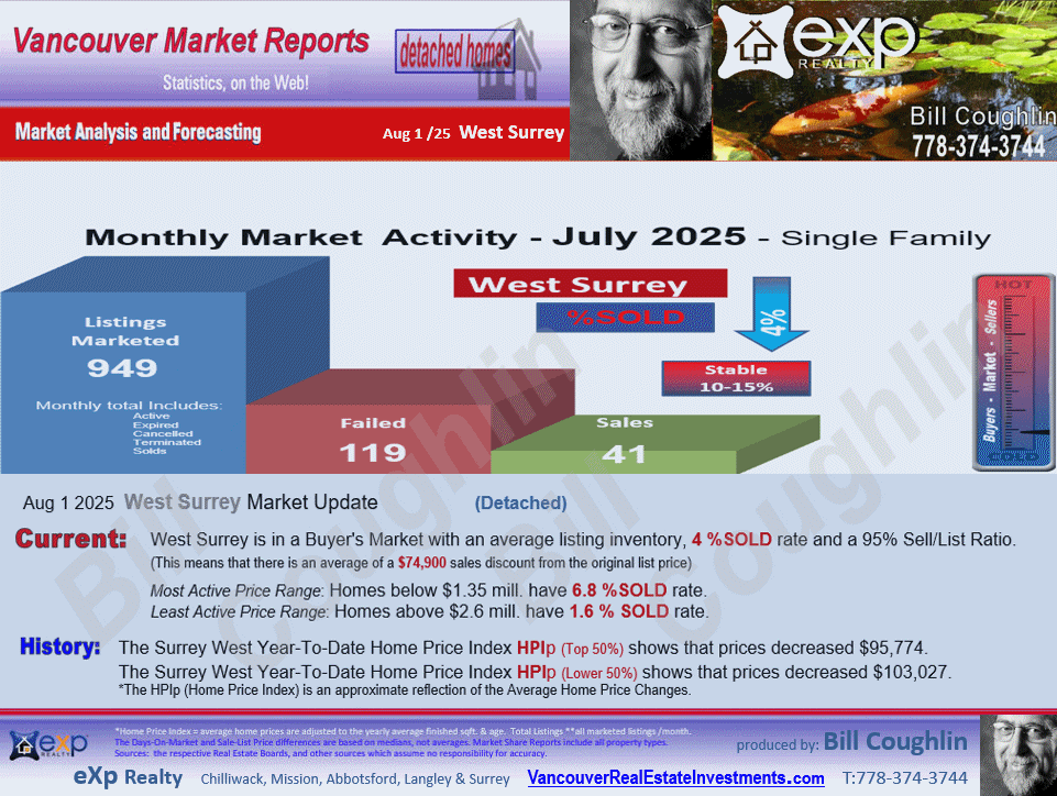 West Newton, Cedar Hills, East Newton,  Bear Creek Green Timbers, Queen Mary Park Surrey and all the sub-areas of West Surrey Real Estate Market Update Report.