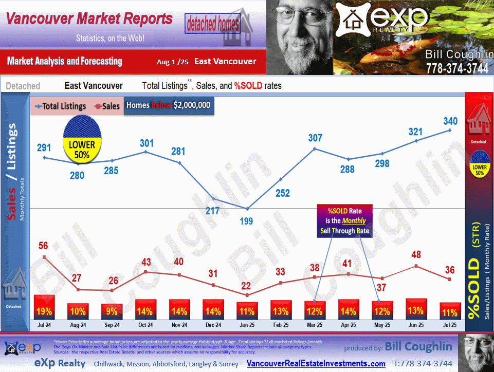 South Vancouver, Collingwood Van East, Killarney VE, Renfrew VE, Knight etc. are included in East Vancouver reports 