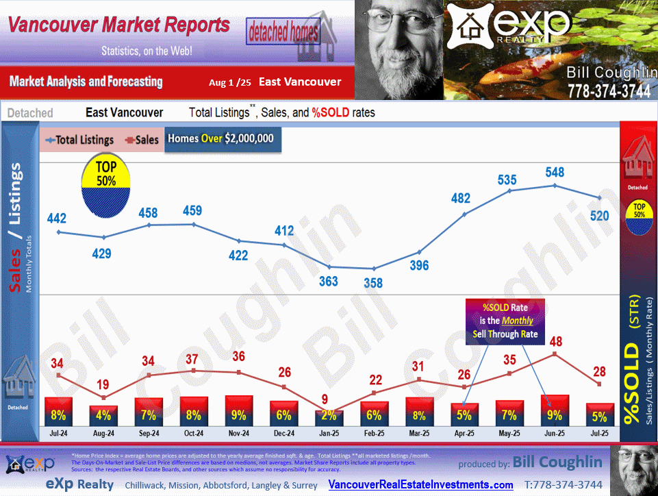 South Vancouver, Collingwood Van East, Killarney VE, Renfrew VE, Knight etc. are included in East Vancouver reports 