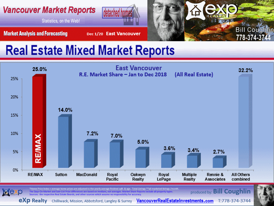 East Vancouver reports which includes sub areas such as Collingwood Van East, Killarney VE, Renfrew VE, South Vancouver, Knight etc.
