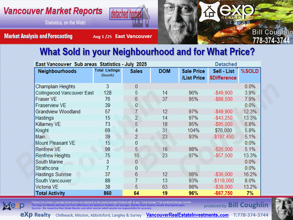 East Vancouver reports which includes sub areas such as Collingwood Van East, Killarney VE, Renfrew VE, South Vancouver, Knight etc.