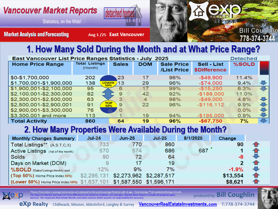 East Vancouver reports which includes sub areas such as Collingwood Van East, Killarney VE, Renfrew VE, South Vancouver, Knight etc.