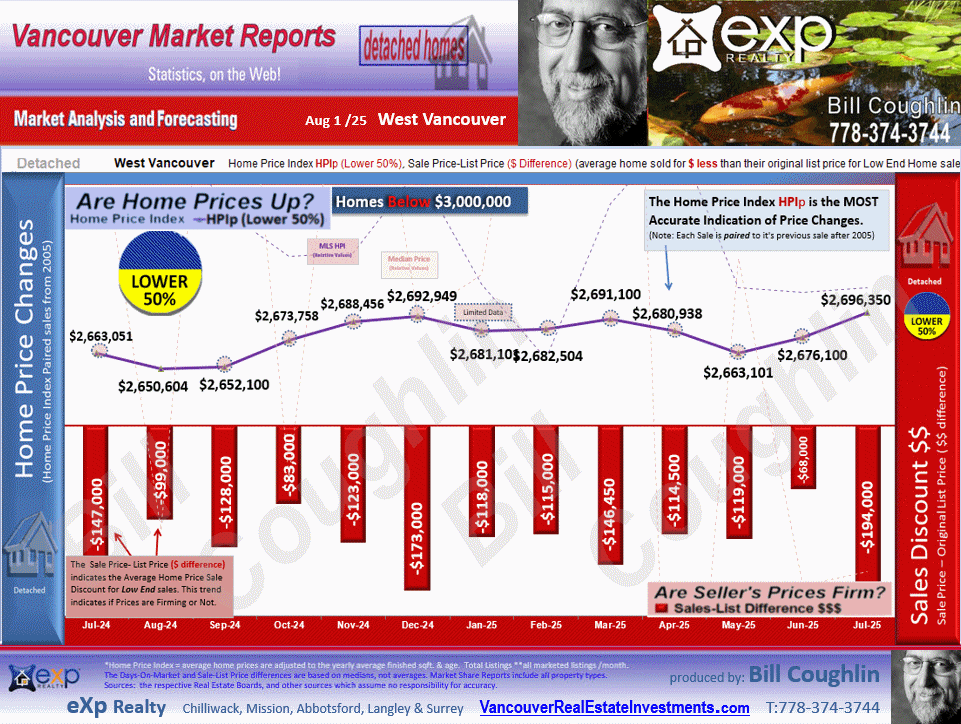 These West Vancouver Real Estate update includes the sub areas Ambleside, British Properties, Caulfeild, Eagle Harbour, Lions Bay,  etc.