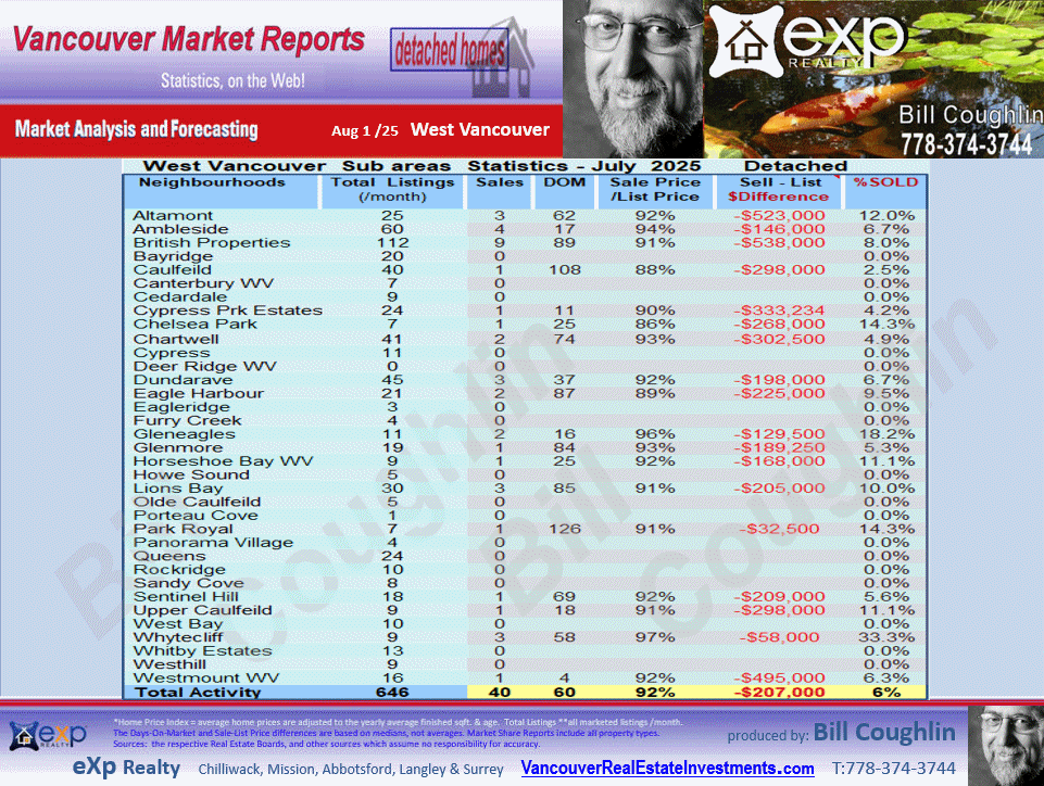  Eagle Harbour, Lions Bay, Ambleside, British Properties, Caulfeild etc. real esate updates are available in these West Vancouver reports