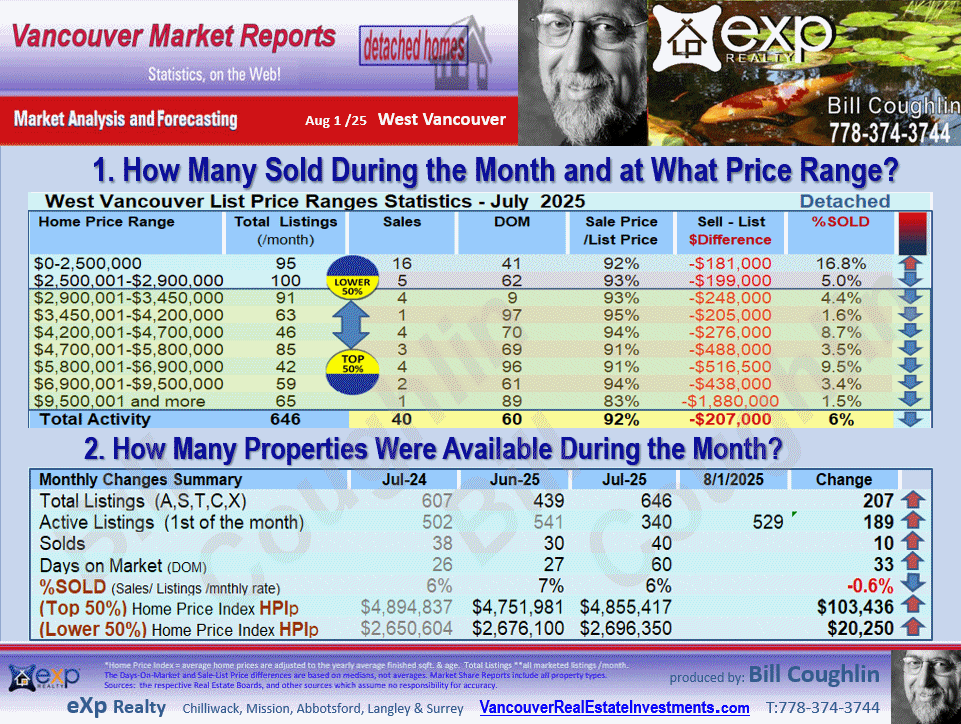  Eagle Harbour, Lions Bay, Ambleside, British Properties, Caulfeild etc. real esate updates are available in these West Vancouver reports