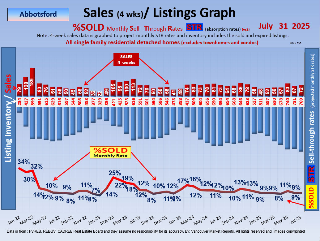 Abbotsford  Real Estate Market STR Reports