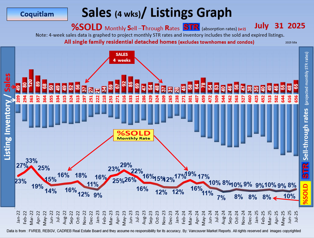 Market Update Coquitlam Port Coquitlam Port Moody  Real Estate Housing