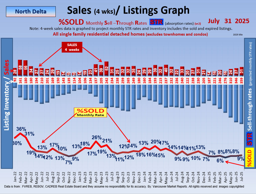 North Delta, Surrey Real Estate Market Update Report.